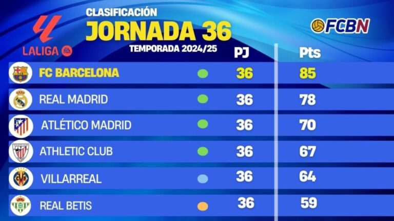 Klasemen FC Barcelona LaLiga Terbaru