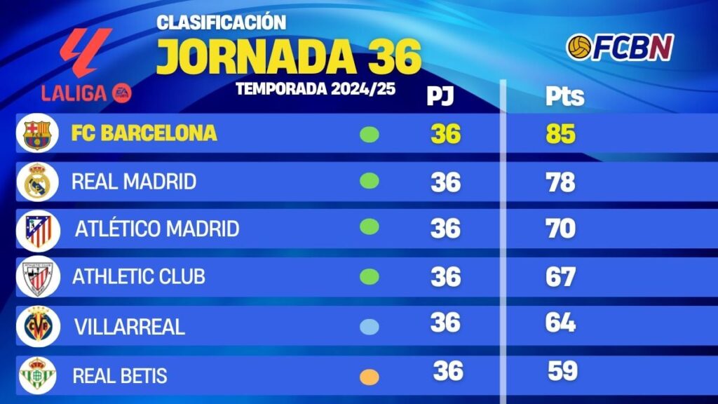 Klasemen FC Barcelona LaLiga Terbaru